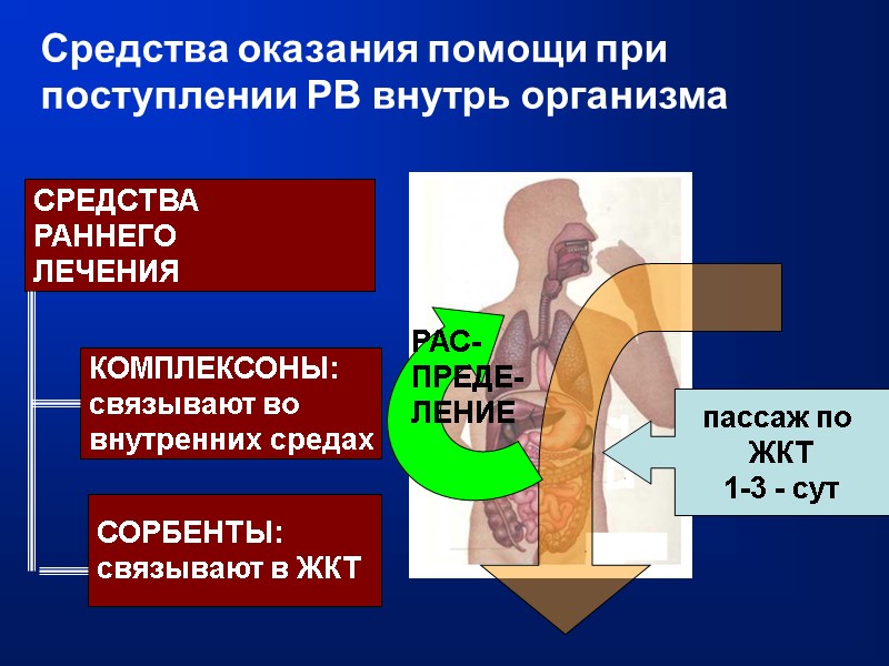 Средства оказания помощи при поступлении РВ внутрь организма РАС- ПРЕДЕ- ЛЕНИЕ пассаж по 